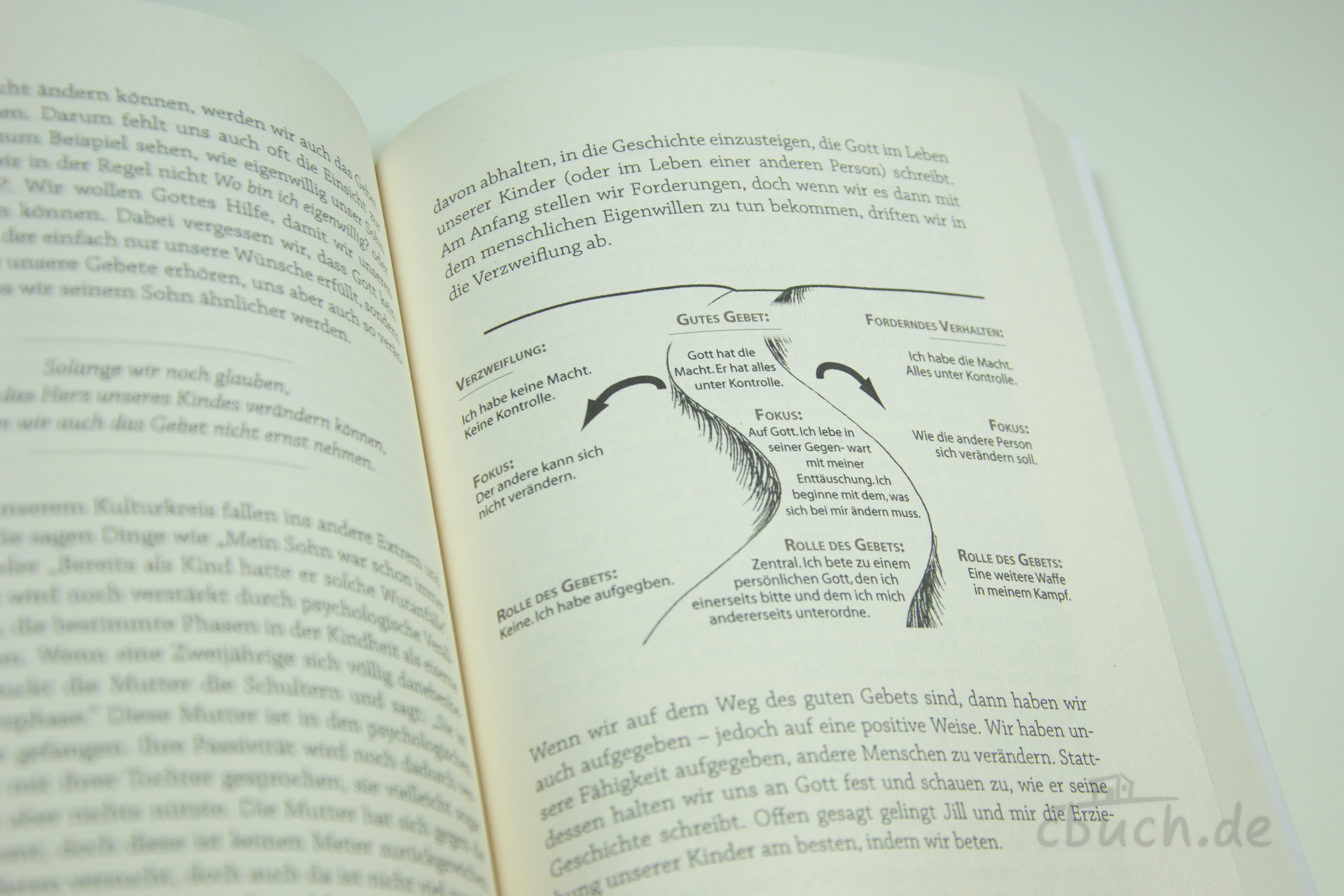 Blick ins Buch "Betend leben" von Paul E. Miller, Francke: aufgeschlagene Innenseite mit Text und Grafik zum Gebetsleben im Alltag.
